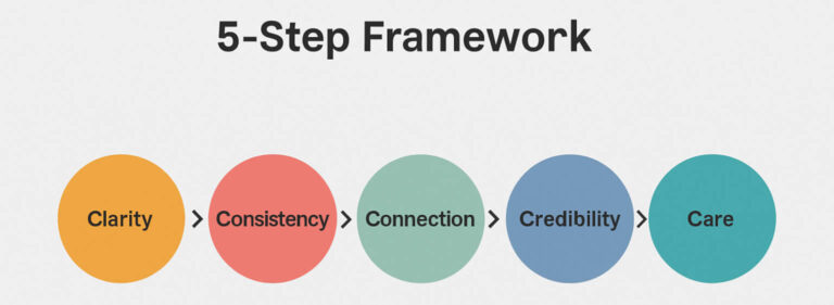 The 5-Step Framework to Building Trust with Your Audience
