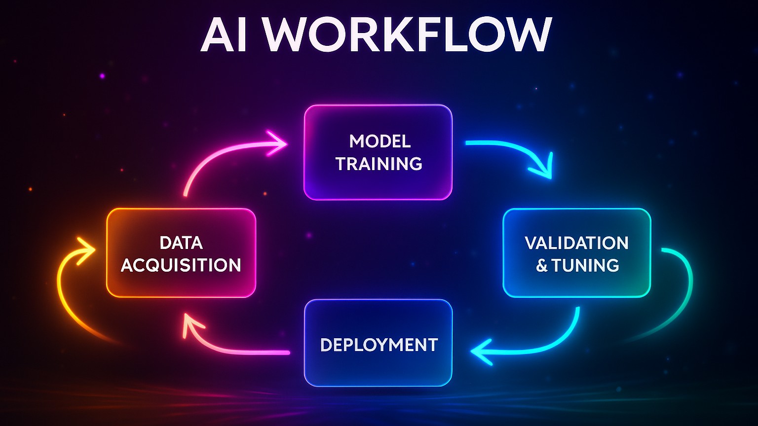 AI workflow